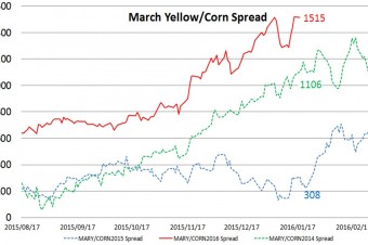Mar16YM/Corn spread