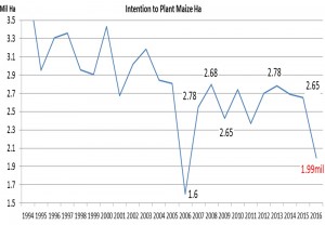 Intentions to plant