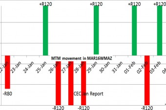 Market movement Mar16WM – Jan 2016