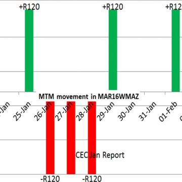 Market movement Mar16WM – Jan 2016