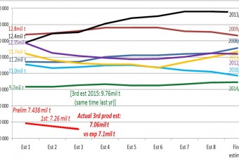 CEC Actual 3rd production estimate