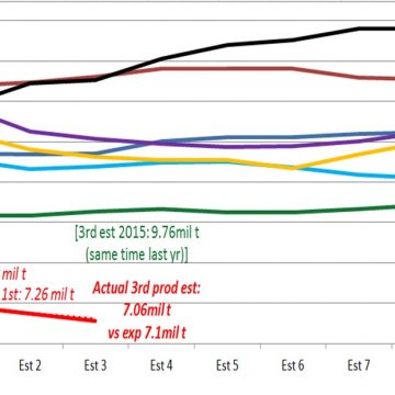 CEC Actual 3rd production estimate