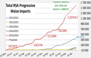 RSA Progressive Maize Imports