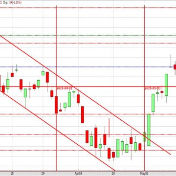 Is the Jul16WM at a high or are we going to see still higher prices?