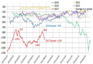 DailyGraphMAR17Jul17WM