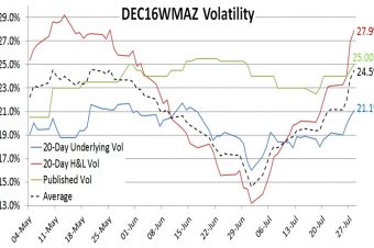 DEC16WMAZ Volatility