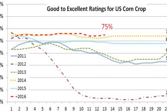 U.S. crop progress