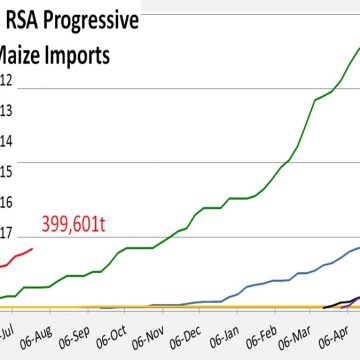 South African Maize Imports