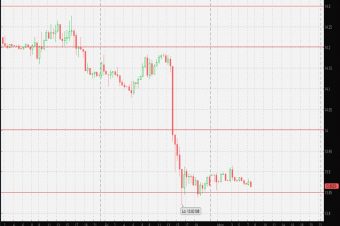 Dollar-ZAR Graph