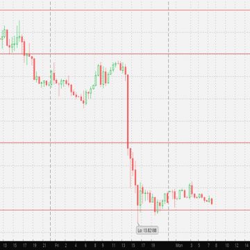 Dollar-ZAR Graph