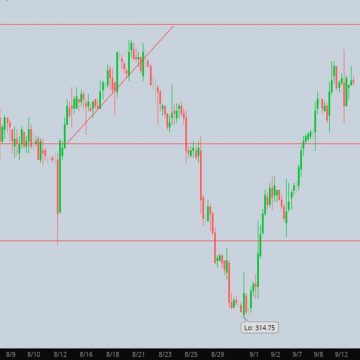 CBOT Graph