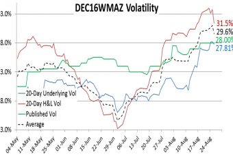 Volatility Dec16WMAZ