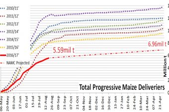 South African maize producer deliveries