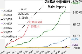 Weekly Progressive Maize Imports