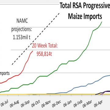 Weekly Progressive Maize Imports