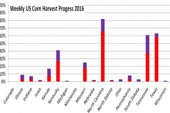 Weekly US Corn Harvest