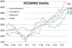 dec16wm-vols