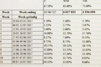 Weekly Maize Delivery rate as a percentage to actual total deliveries to date.