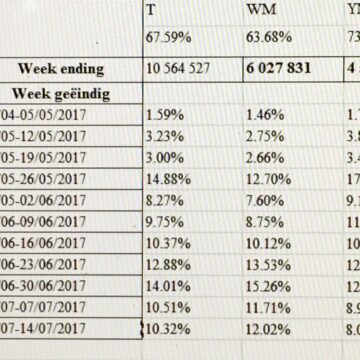 Weekly Maize Delivery rate as a percentage to actual total deliveries to date.