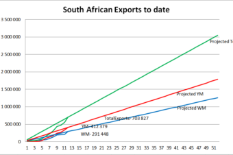 South African Exports to date
