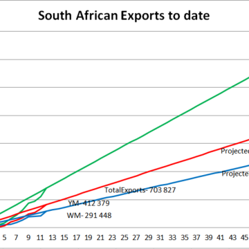 South African Exports to date
