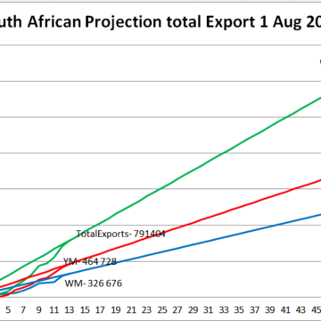 Current export projection vs previous week projection.