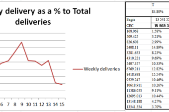 South African weekly maize deliveries as a percentage to total crop deliveries to date.