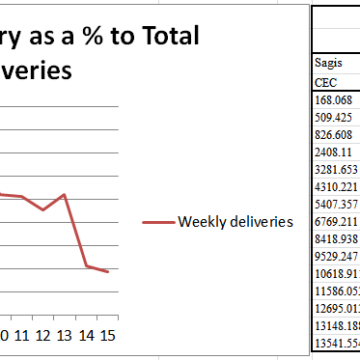 South African weekly maize deliveries as a percentage to total crop deliveries to date.