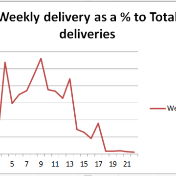 Delivery tempo graph for South African white and yellow maize.