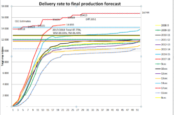 Delivery rate to final production forecast.