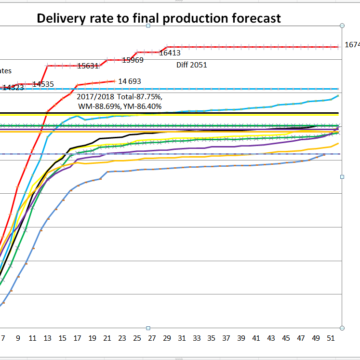 Delivery rate to final production forecast.