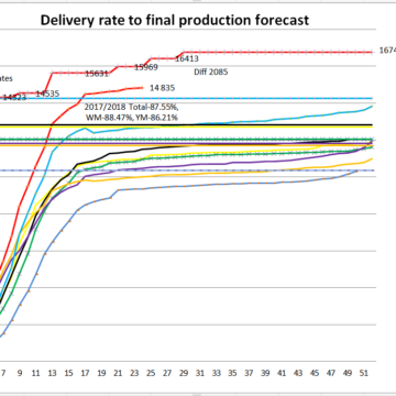 South African maize deliveries.