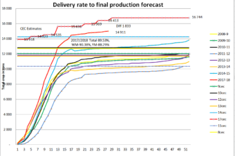 South African maize deliveries week 28/52.