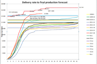 South African maize deliveries to date vs CEC estimates to.