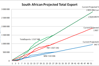 South African projected total maize export week 28/52.