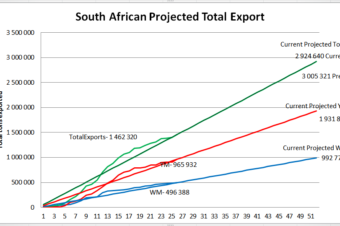 South African current maize export to date,projected towards full year estimate.