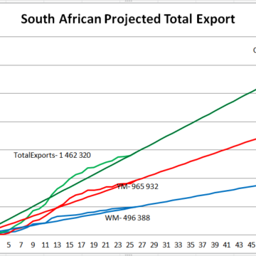 South African current maize export to date,projected towards full year estimate.