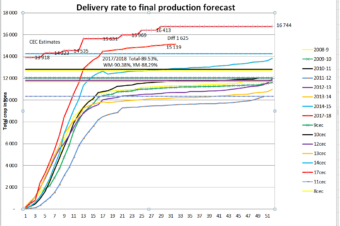 South African maize deliveries week 32/52.