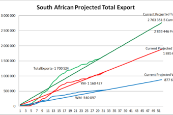 South African projected total maize export week 32/52.